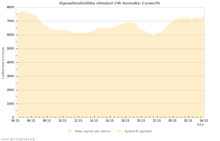 Graafit: Signaalistatistiikka