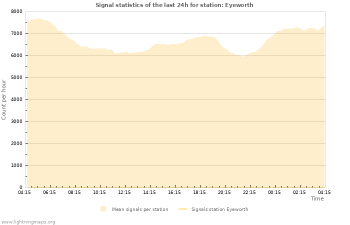 Grafikonok: Signal statistics