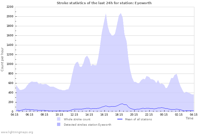 Grafikonok: Stroke statistics