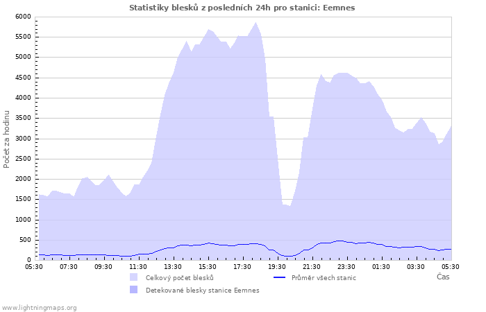 Grafy: Statistiky blesků