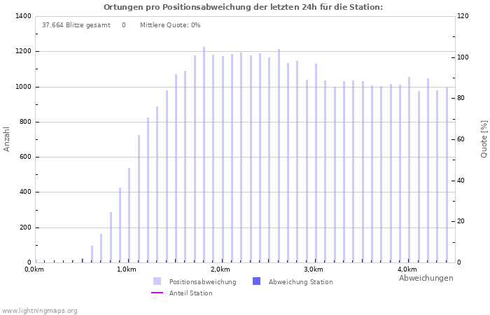 Diagramme: Ortungen pro Positionsabweichung