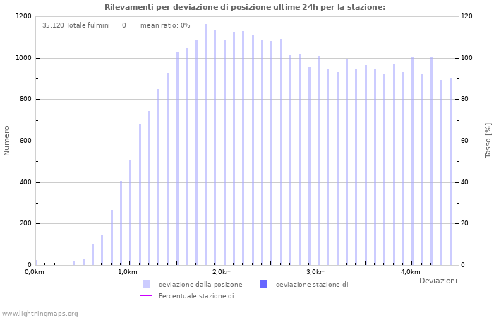 Grafico: Rilevamenti per deviazione di posizione