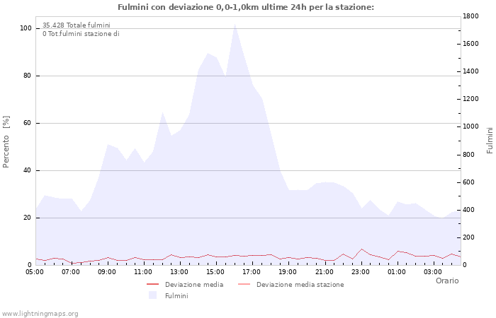 Grafico