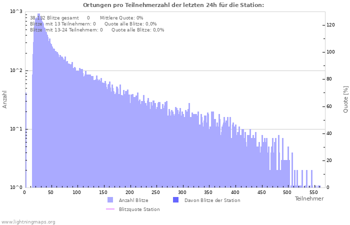 Diagramme: Ortungen pro Teilnehmerzahl