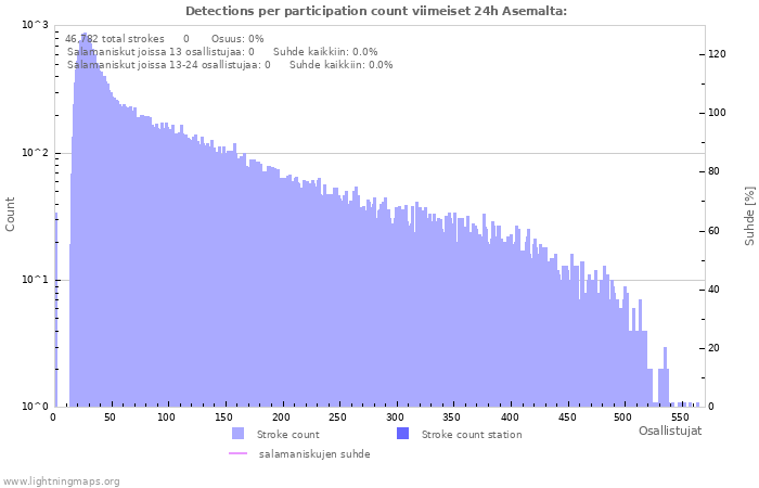 Graafit: Detections per participation count