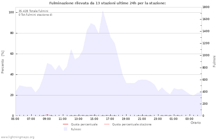 Grafico