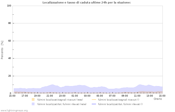 Grafico: Localizzazione e tasso di caduta