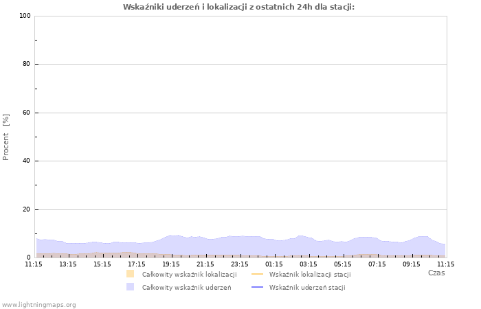 Wykresy: Wskaźniki uderzeń i lokalizacji