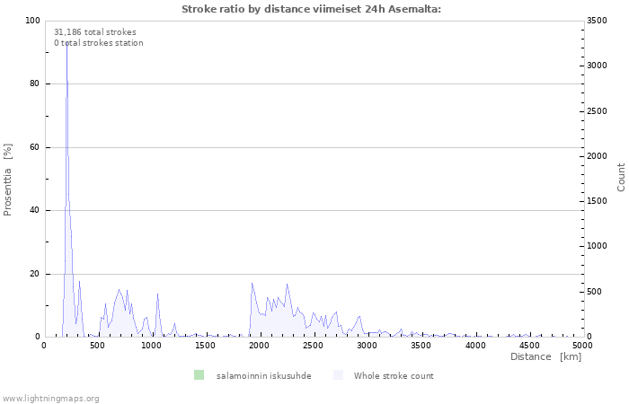 Graafit: Stroke ratio by distance