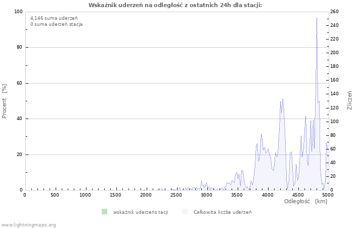 Wykresy: Wskaźnik uderzeń na odległość