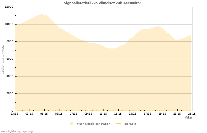 Graafit: Signaalistatistiikka