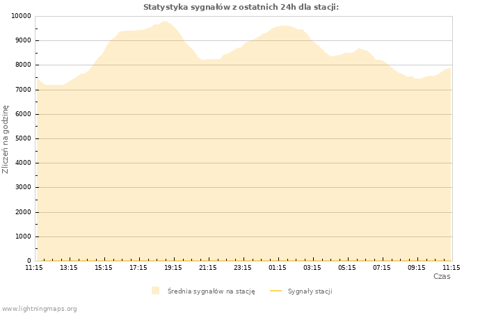Wykresy: Statystyka sygnałów