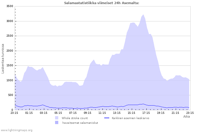 Graafit: Salamastatistiikka