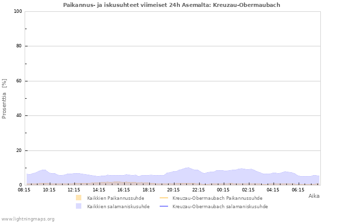 Graafit: Paikannus- ja iskusuhteet