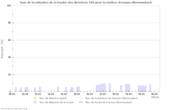 Graphes: Taux de localisation de la foudre