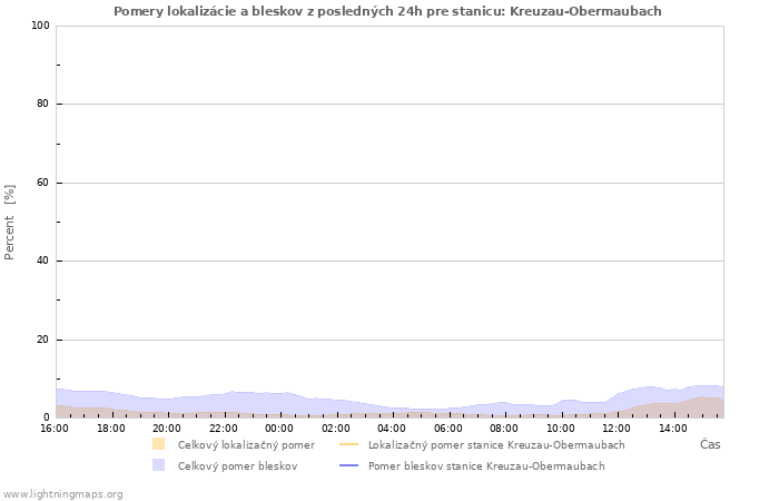 Grafy: Pomery lokalizácie a bleskov