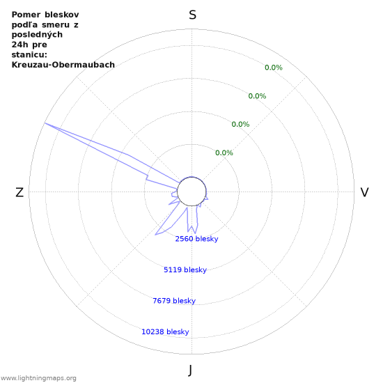 Grafy: Pomer bleskov podľa smeru