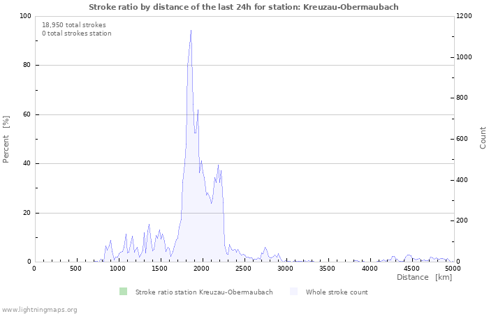 Graphs: Stroke ratio by distance