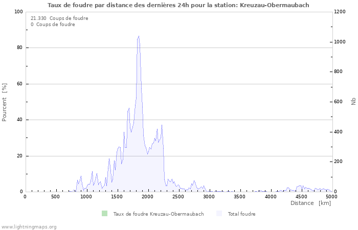 Graphes: Taux de foudre par distance