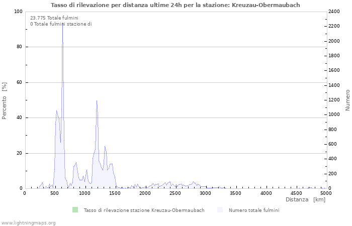 Grafico: Tasso di rilevazione per distanza