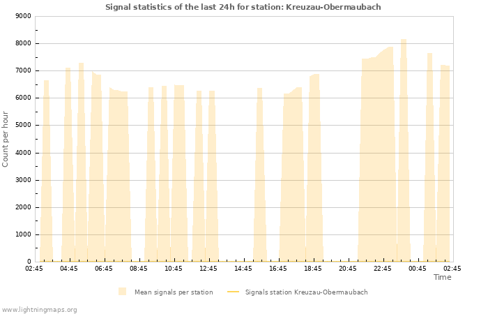 Graphs: Signal statistics
