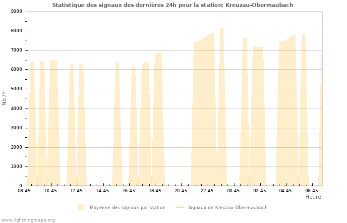 Graphes: Statistique des signaux