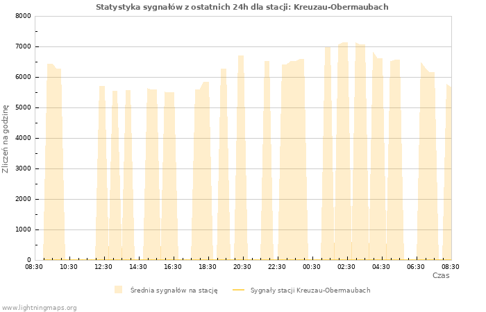 Wykresy: Statystyka sygnałów