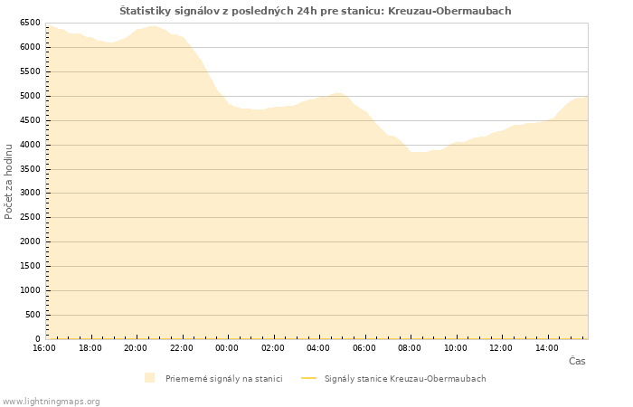 Grafy: Štatistiky signálov