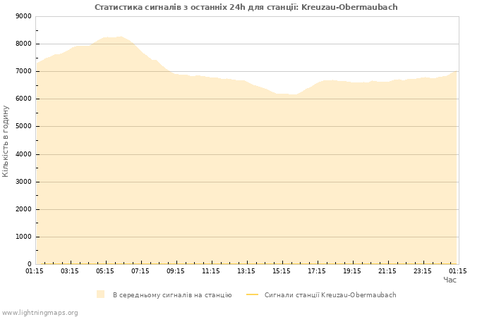 Графіки: Статистика сигналів