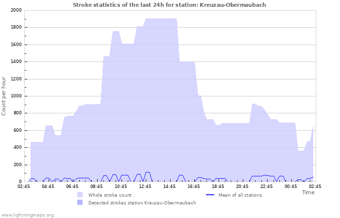 Graphs: Stroke statistics