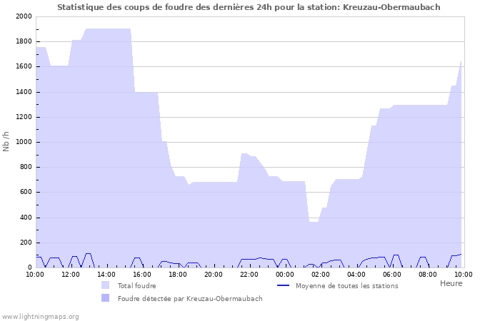 Graphes: Statistique des coups de foudre