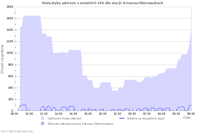 Wykresy: Statystyka uderzeń