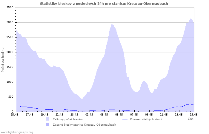 Grafy: Štatistiky bleskov