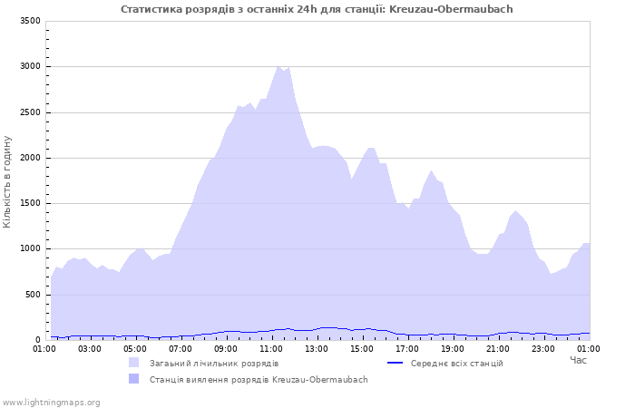 Графіки: Статистика розрядів