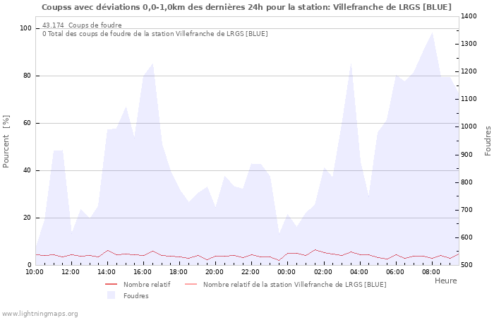 Graphes