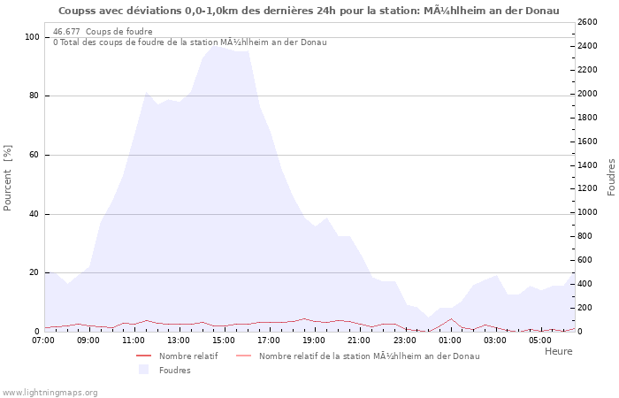 Graphes