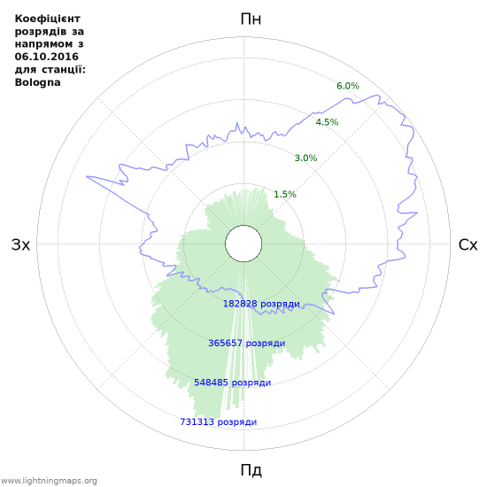 Графіки