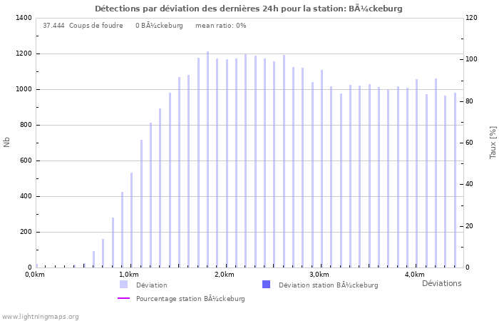 Graphes: Détections par déviation