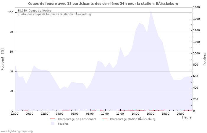 Graphes