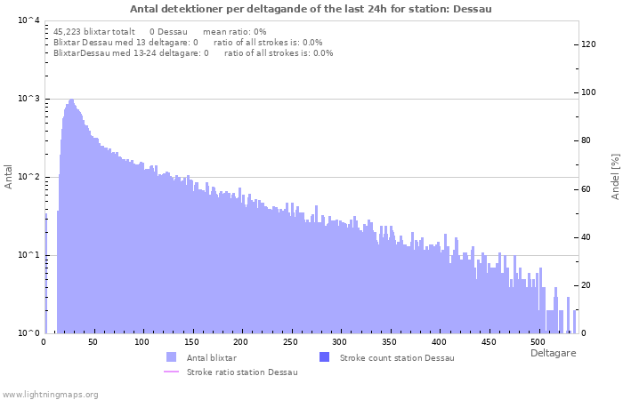 Grafer: Antal detektioner per deltagande