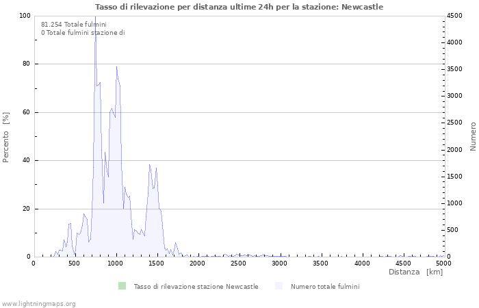 Grafico: Tasso di rilevazione per distanza