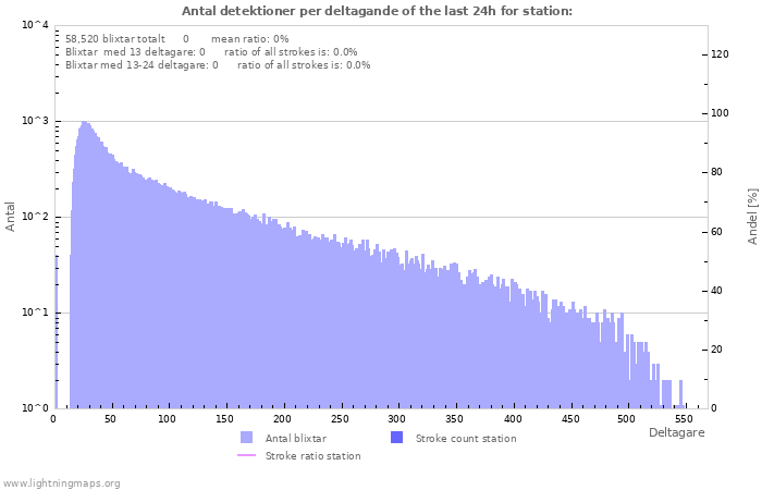 Grafer: Antal detektioner per deltagande