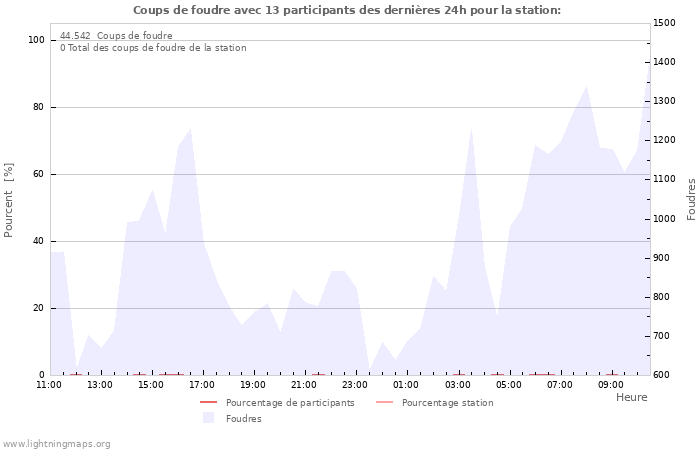 Graphes