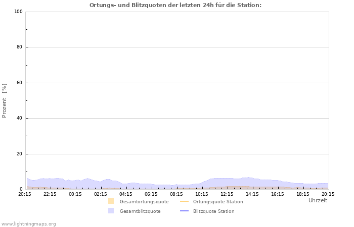 Diagramme: Ortungs- und Blitzquoten