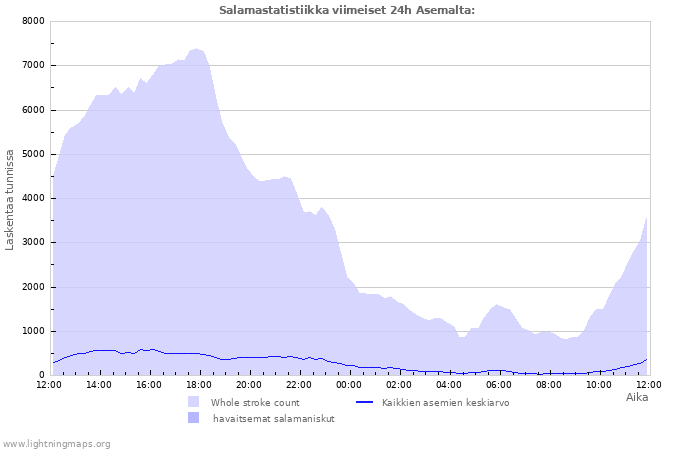 Graafit: Salamastatistiikka