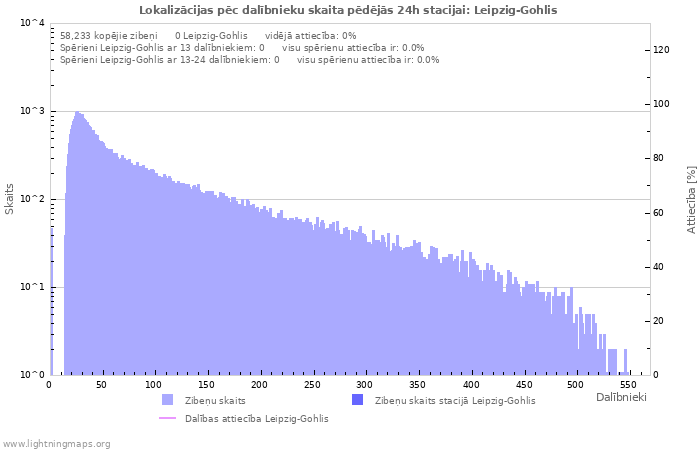 Grafiki: Lokalizācijas pēc dalībnieku skaita