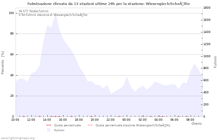 Grafico