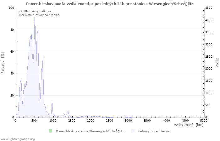 Grafy: Pomer bleskov podľa vzdialenosti;