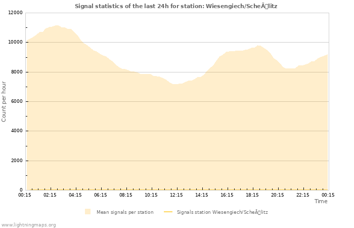 Grafikonok: Signal statistics