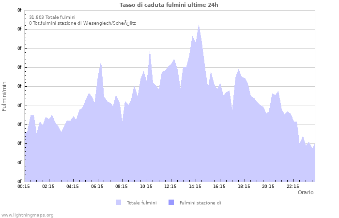 Grafico: Tasso di caduta fulmini